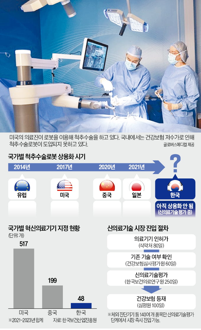 척추수술 로봇, 한국만 못 쓴다