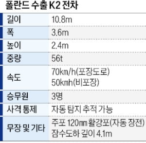 현대로템, K-2 전차 9조 규모 역대최대 수출