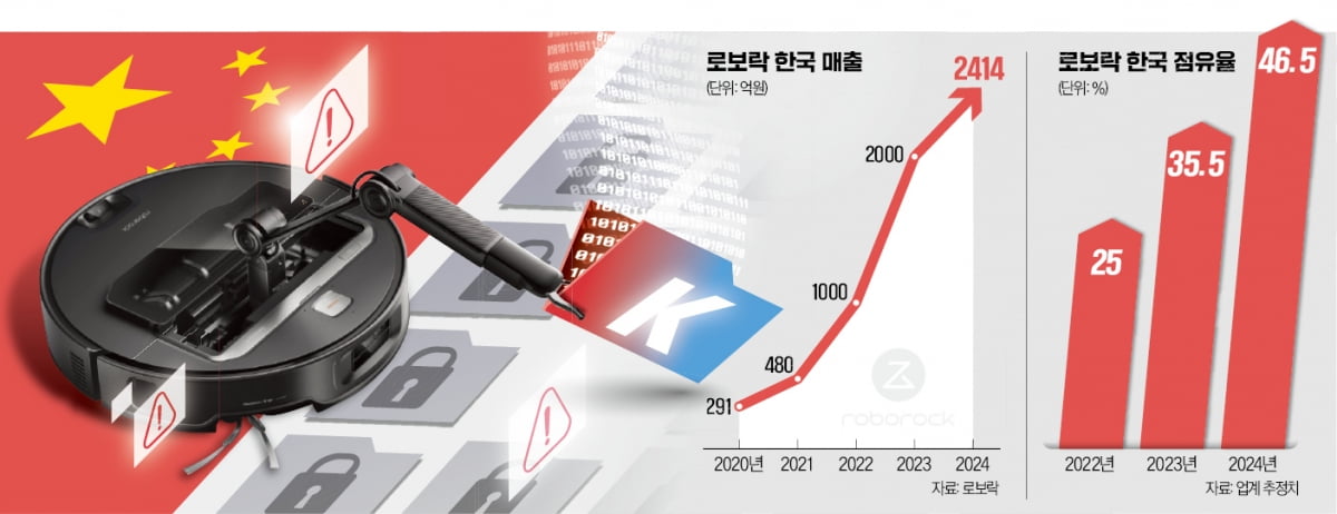 [단독] 中 로봇청소기 어쩐지 찝찝하더라…결국 터질 게 터졌다
