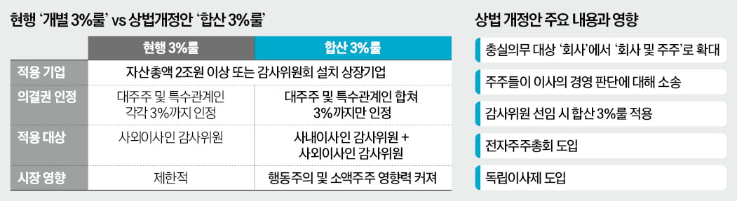 행동주의 점령군 온다…'합산 3%룰+전자주총'에 상장사 초긴장