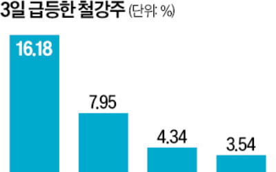 "감산 땐 가격 뛴다" 철강주 줄줄이 반등
