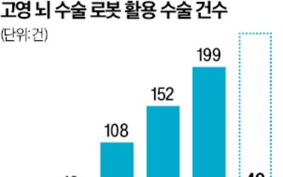 '국산 뇌수술 로봇' 첫 수출길 뚫은 고영