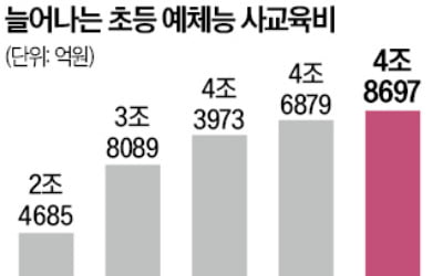 애 봐줄 사람 없어서 … 예체능 학원 '뺑뺑이'