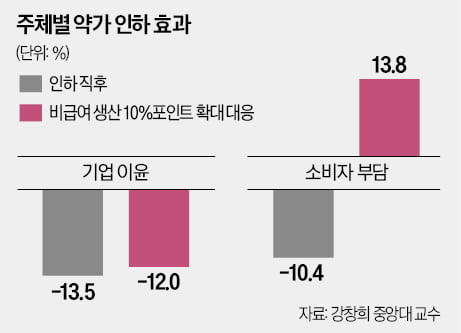 [숫자로 읽는 교육·경제] 약가 인하, 소비자 부담 되레 14% 늘려