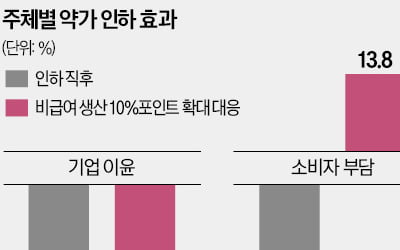  약가 인하, 소비자 부담 되레 14% 늘려