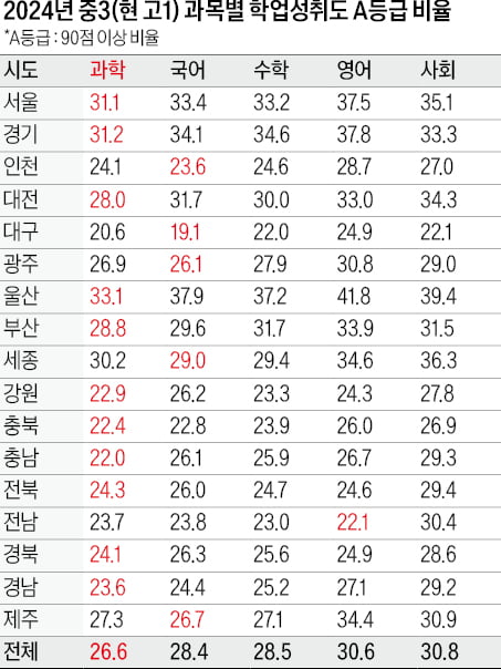[2028학년도 대입 전략] 2028 수능, 상위권 가를 핵심은 수학·과학, 과탐 어려워하는 경향 뚜렷…학습량 늘려야