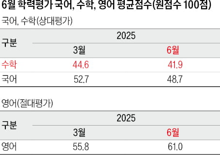 [2028학년도 대입 전략] 2028 수능, 상위권 가를 핵심은 수학·과학, 과탐 어려워하는 경향 뚜렷…학습량 늘려야