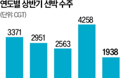 '피크' 찍었나…韓·中, 선박 수주 반토막