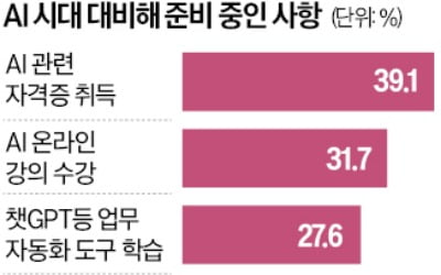 AI에 일자리 뺏길라 … 10명 중 4명 "관련 자격증 딸 것"