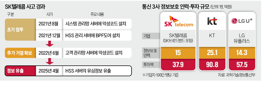 SKT, 해킹 덮고 방치…4년전 막을기회 놓친게 '최대 과실'