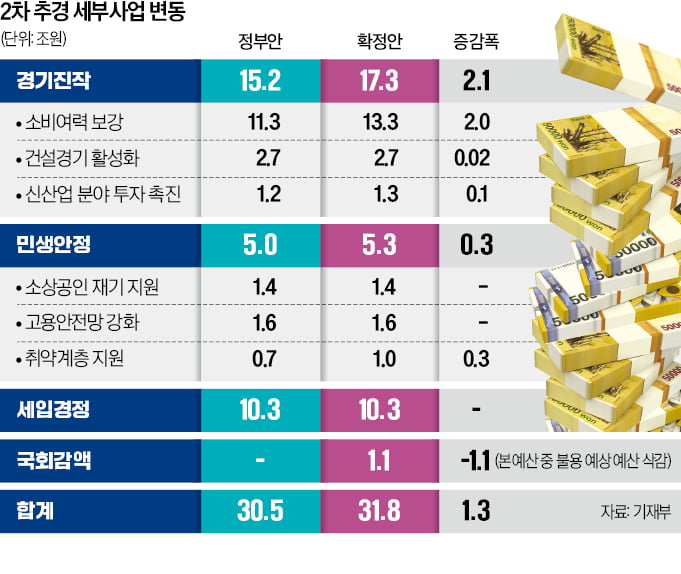 '32조 추경안' 통과…수도권 거주 4인가족 100만원 받는다