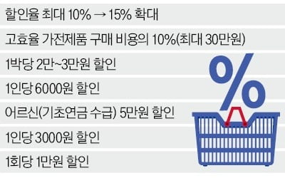 고효율 냉장고·에어컨 사면 최대 30만원 돌려받는다