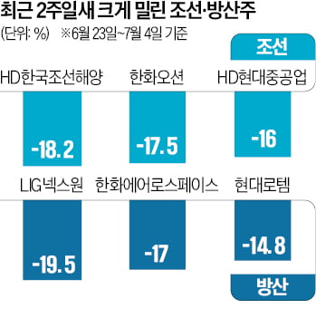 그동안 너무 달렸나…한풀 꺾인 조선·방산株