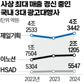 제일기획·이노션은 사상 최대 실적…왜?