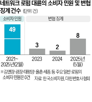 "네트워크 로펌 민원 급증…전관 수임료 냈는데 신입이 사건 전담"