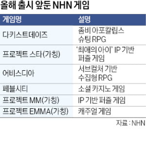 "올 게임 매출 30% 늘리겠다"…NHN, 신작 출시 등 장르 다변화