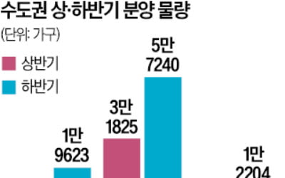 하반기 13만7000가구 나온다…'대출 규제·금리 인하'가 변수