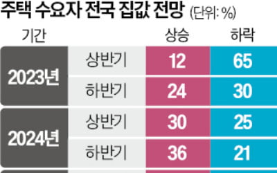 돈줄 차단했지만…2명 중 1명 "그래도 집값 오를 것"