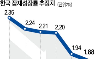韓 잠재성장률 또 떨어졌다