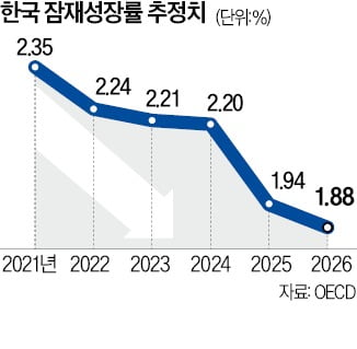 韓 잠재성장률 또 떨어졌다