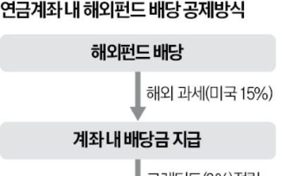 연금계좌 해외펀드 배당, 9% 공제 추진