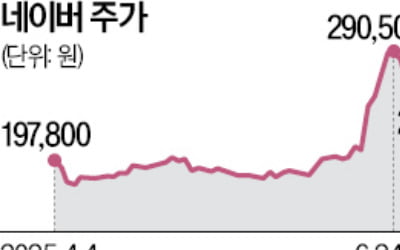 네이버·카카오, AI·코인 정책 기대로 상승