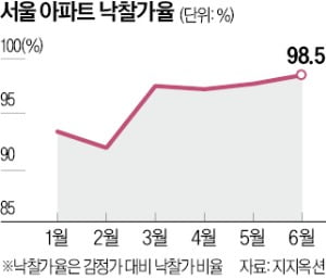 서울 아파트 낙찰가율 98.5%