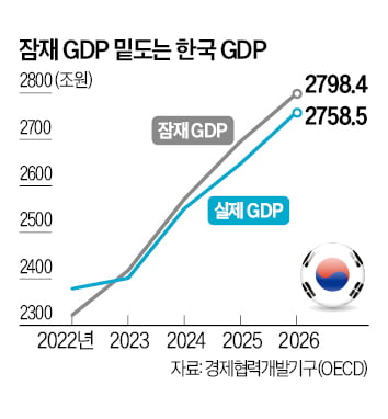 [강진규의 데이터 너머] 잠재성장률만큼도 성장 못하는 한국