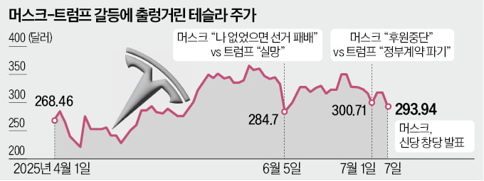 '反트럼프 창당'나선 머스크…테슬라 하루 205조원 증발
