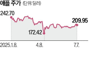 AI 패권서 멀어지는 애플, 담당 임원도 메타에 뺏겨