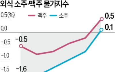 하락하던 식당용 술값 반등…맥주 7개월 만에 0.5% 올라