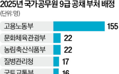 9급 합격자 10명 중 4명 고용부 배치…"초짜 근로감독관 대거 투입되나"
