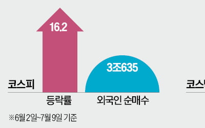 코스피 16% 뛸 때 코스닥 7% 그쳐…바이오·2차전지 부진에 큰손 외면