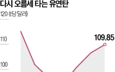 유가 따라 오르는 유연탄, 어느덧 t당 110달러