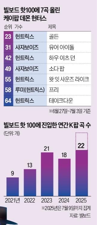 "무조건 뜬다"…BTS 이후 처음으로 '이례적' 현상