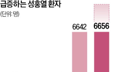 찜통 더위에 병까지 … 성홍열·식중독·냉방병 '트리플 습격'
