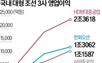 독에 고부가가치 선박부터 채우는 K조선