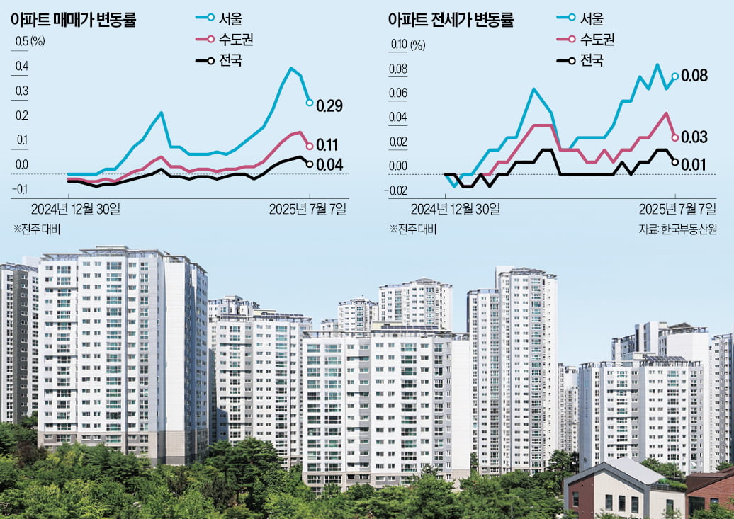 갭투자 막힌 '마래푸' 거래 0건…강남 3구·한강벨트 관망세 뚜렷
