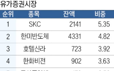 코스피 뛰자 공매도 급증…SKC·한미반도체 '집중타깃'