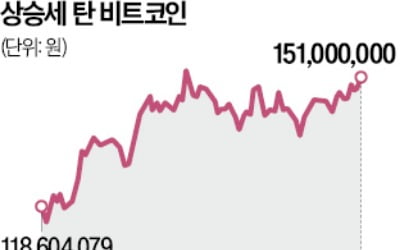 사상 최고가 찍은 비트코인…코오롱·신성이엔지 12% 급등
