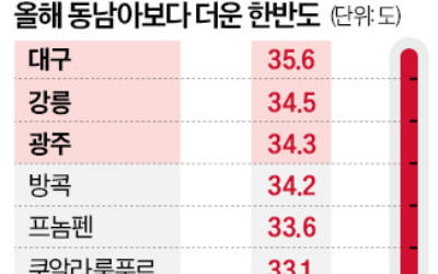 한반도, 태국·베트남보다 덥다