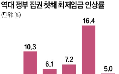 李정부 첫 최저임금, 자영업자에 초점