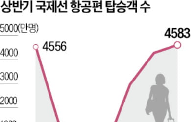 "무비자 여행객 잡아라"…中노선 늘리는 항공사들