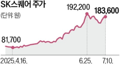 카카오, SK스퀘어 지분 1.8% 매각
