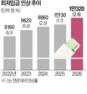 최저임금 1만320원…17년 만에 노사 합의