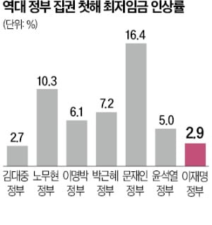 외환위기급 상황에 공감대…李정부 첫 해 인상률 2.9%로 묶었다