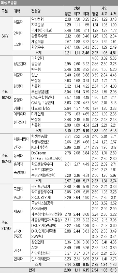 [2026학년도 대입 전략] 학생부교과, SKY 인문 평균 1.51·자연 1.34등급…학생부종합은 세특·비교과평가 반영 유의해야