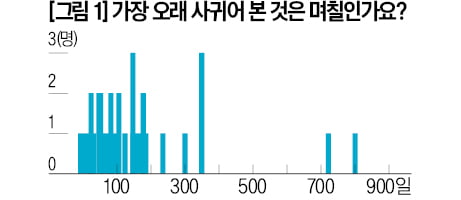 [재미있는 수학] 수치형 자료는 히스토그램, 범주형은 막대 그래프
