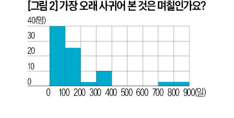[재미있는 수학] 수치형 자료는 히스토그램, 범주형은 막대 그래프