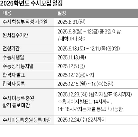 [2026학년도 논술길잡이] 논술 전형 44개대로 확대…최종 요강 꼭 확인을